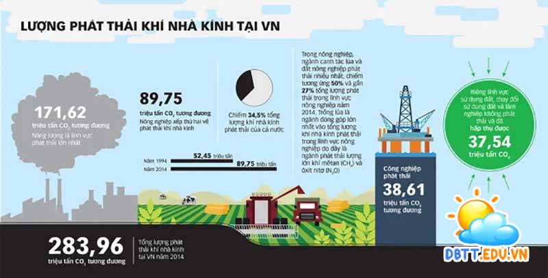 Tình trạng khí nhà kính tại Việt Nam